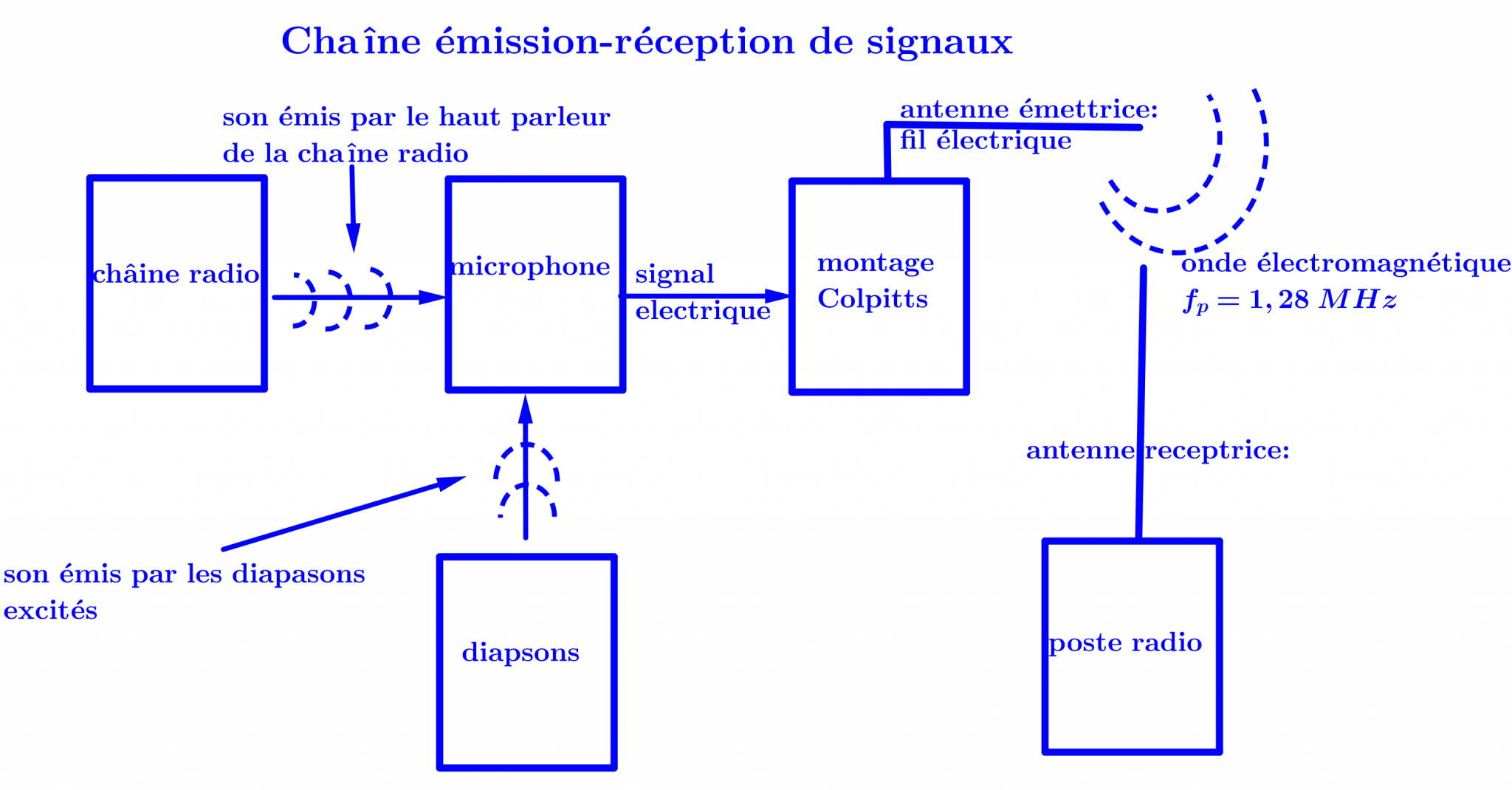 Modulation de fréquence à l’aide d’une diode varicap CPAPMERSULTAN