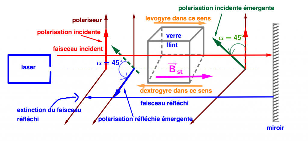 Effet Faraday - CPAPMERSULTAN